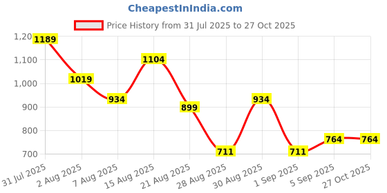 myntra.com SGM FASHION PU Shopper Handheld Bag sgm fashion Price History Graph from 31 Jul 2025 to 27 Oct 2025