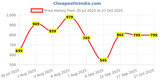myntra.com SGM FASHION PU Shopper Self Design Handheld Bag sgm fashion Price History Graph from 30 Jul 2025 to 26 Oct 2025