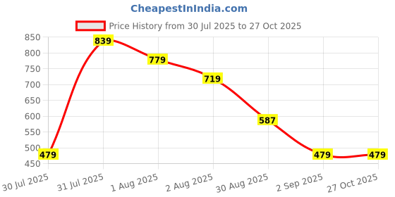 myntra.com SGM FASHION PU Structured Handheld Bag sgm fashion Price History Graph from 30 Jul 2025 to 27 Oct 2025
