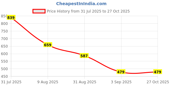 myntra.com SGM FASHION PU Structured Handheld Bag sgm fashion Price History Graph from 31 Jul 2025 to 27 Oct 2025