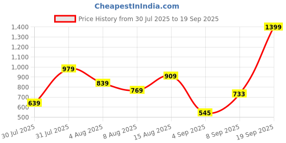 myntra.com SGM FASHION PU Structured Handheld Bag sgm fashion Price History Graph from 30 Jul 2025 to 19 Sep 2025