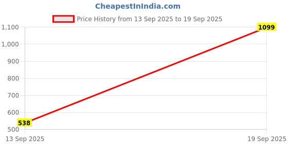 myntra.com SGM FASHION PU Structured Handheld Bag sgm fashion Price History Graph from 13 Sep 2025 to 19 Sep 2025