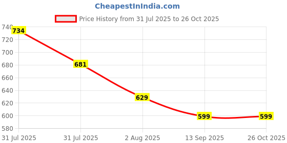 myntra.com SGM FASHION PU Structured Handheld Bag sgm fashion Price History Graph from 31 Jul 2025 to 26 Oct 2025