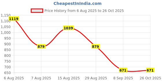 myntra.com SGM FASHION PU Structured Shoulder Bag sgm fashion Price History Graph from 6 Aug 2025 to 26 Oct 2025