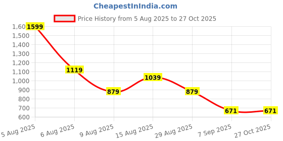 myntra.com SGM FASHION PU Structured Shoulder Bag sgm fashion Price History Graph from 5 Aug 2025 to 27 Oct 2025