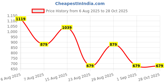 myntra.com SGM FASHION PU Structured Shoulder Bag sgm fashion Price History Graph from 6 Aug 2025 to 28 Oct 2025