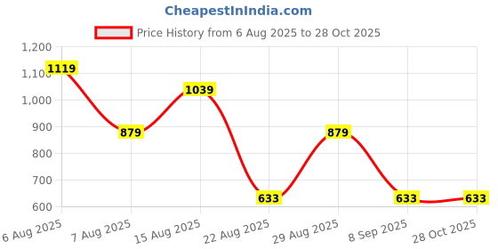 myntra.com SGM FASHION PU Structured Shoulder Bag sgm fashion Price History Graph from 6 Aug 2025 to 27 Oct 2025