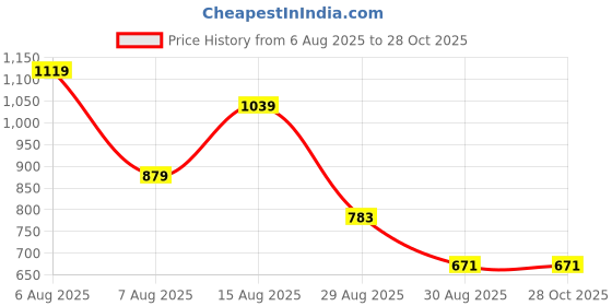 myntra.com SGM FASHION PU Structured Shoulder Bag sgm fashion Price History Graph from 6 Aug 2025 to 27 Oct 2025