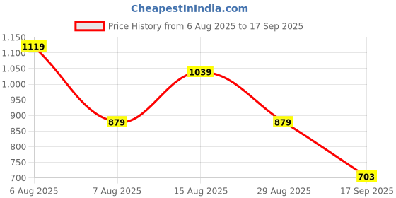 myntra.com SGM FASHION PU Structured Shoulder Bag sgm fashion Price History Graph from 6 Aug 2025 to 17 Sep 2025