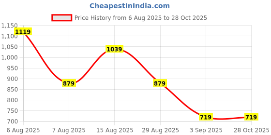 myntra.com SGM FASHION PU Structured Shoulder Bag sgm fashion Price History Graph from 6 Aug 2025 to 27 Oct 2025