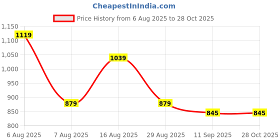 myntra.com SGM FASHION PU Structured Shoulder Bag sgm fashion Price History Graph from 6 Aug 2025 to 27 Oct 2025
