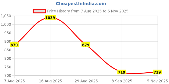 myntra.com SGM FASHION PU Structured Shoulder Bag sgm fashion Price History Graph from 7 Aug 2025 to 2 Nov 2025