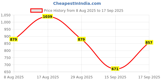 myntra.com SGM FASHION PU Structured Shoulder Bag sgm fashion Price History Graph from 8 Aug 2025 to 17 Sep 2025