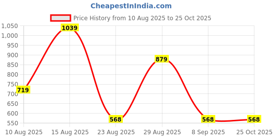myntra.com SGM FASHION PU Structured Shoulder Bag sgm fashion Price History Graph from 10 Aug 2025 to 24 Oct 2025