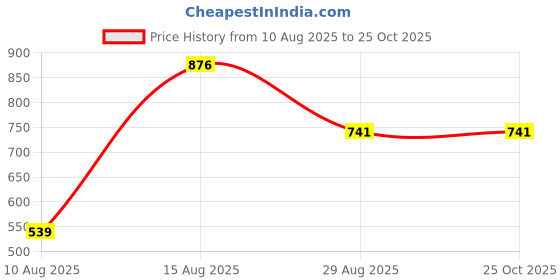 myntra.com SGM FASHION Structured Shoulder Bag sgm fashion Price History Graph from 10 Aug 2025 to 24 Oct 2025
