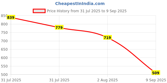 myntra.com SGM FASHION Women Colourblocked Structured Handheld Bag sgm fashion Price History Graph from 31 Jul 2025 to 9 Sep 2025