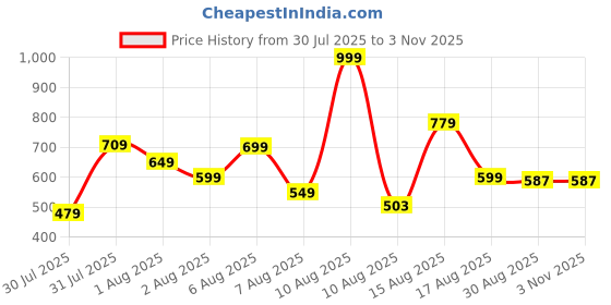 myntra.com SGM FASHION Women Embellished Structured Tasselled Handheld Bag sgm fashion Price History Graph from 30 Jul 2025 to 2 Nov 2025