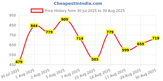 myntra.com SGM FASHION Women Embellished Structured Tasselled Sling Bag sgm fashion Price History Graph from 30 Jul 2025 to 30 Aug 2025