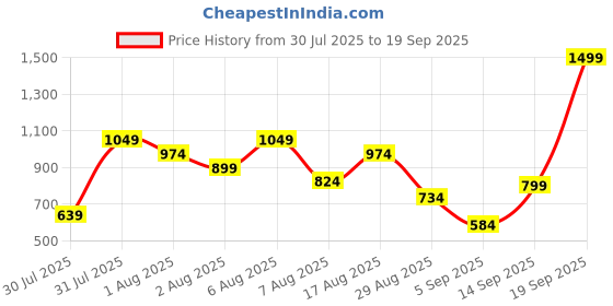 myntra.com SGM FASHION Women PU Shopper Handheld Bag sgm fashion Price History Graph from 30 Jul 2025 to 19 Sep 2025