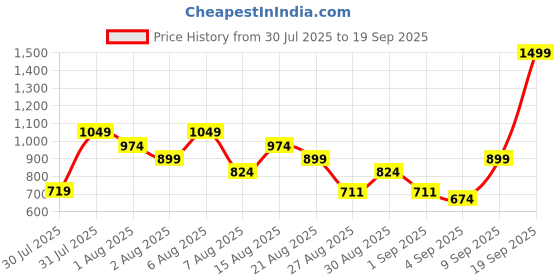myntra.com SGM FASHION Women Set Of 5 Structured Handheld Bag sgm fashion Price History Graph from 30 Jul 2025 to 19 Sep 2025