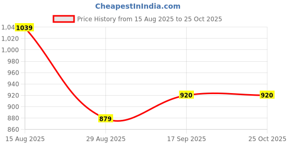 myntra.com SGM FASHION Women Solid Structured Tasselled Handheld Bag with Pouch sgm fashion Price History Graph from 15 Aug 2025 to 24 Oct 2025
