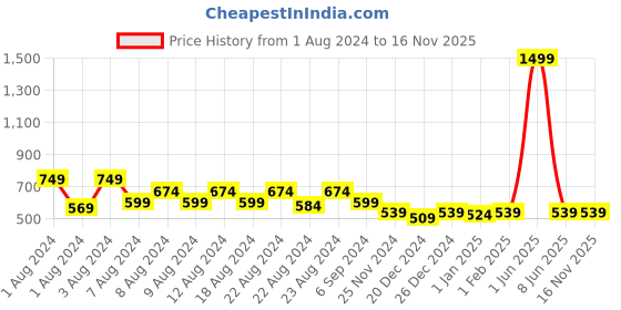 myntra.com SGRF Ethnic Motifs Printed Pleated Straight Maternity Kurta sgrf Price History Graph from 1 Aug 2024 to 16 Nov 2025