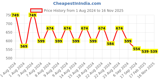 myntra.com SGRF Ethnic Motifs Printed Pleated Straight Maternity Kurta sgrf Price History Graph from 1 Aug 2024 to 16 Nov 2025