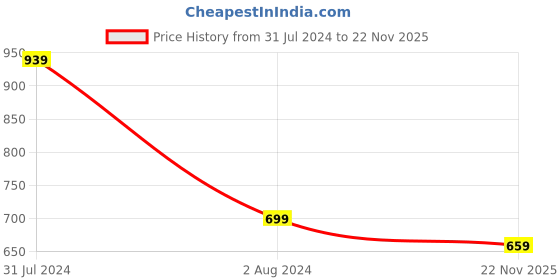myntra.com SGRF Ethnic Motifs Printed Regular Thread Work Kurta with Palazzos & With Dupatta sgrf Price History Graph from 31 Jul 2024 to 22 Nov 2025