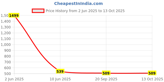 myntra.com SGRF Floral Yoke Design Square Neck Thread Work Pleated A-Line Kurta sgrf Price History Graph from 2 Jun 2025 to 13 Oct 2025