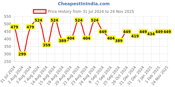 myntra.com SGRF Print Mandarin Collar High-Low Longline Top sgrf Price History Graph from 31 Jul 2024 to 23 Nov 2025