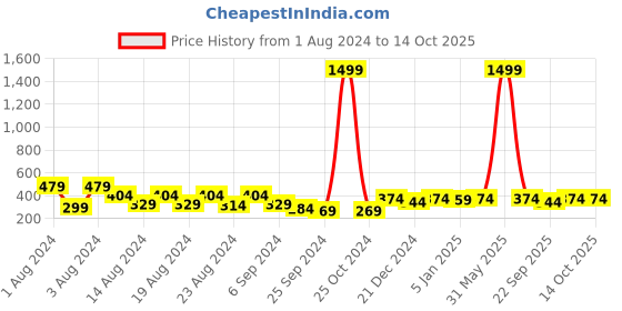 myntra.com SGRF Print Top sgrf Price History Graph from 1 Aug 2024 to 13 Oct 2025