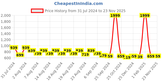 myntra.com SGRF Women Flared Sleeves Mirror Work Maternity Anarkali Kurta sgrf Price History Graph from 31 Jul 2024 to 23 Nov 2025