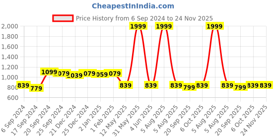 myntra.com SGRF Women Floral Embroidered Regular Chikankari Kurta with Trousers & With Dupatta sgrf Price History Graph from 6 Sep 2024 to 23 Nov 2025