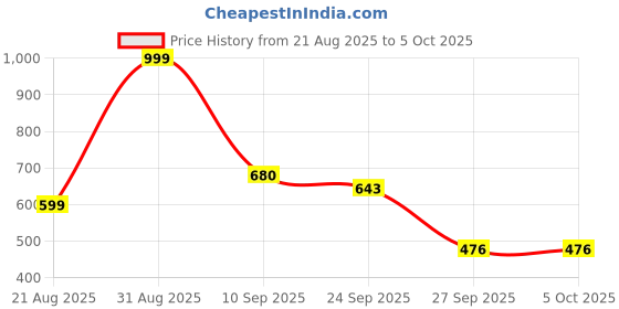 myntra.com SGU Printed T-Strap Flats With Bows sgu Price History Graph from 21 Aug 2025 to 5 Oct 2025
