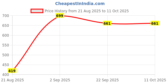 myntra.com SGU T-Strap Flats sgu Price History Graph from 21 Aug 2025 to 10 Oct 2025