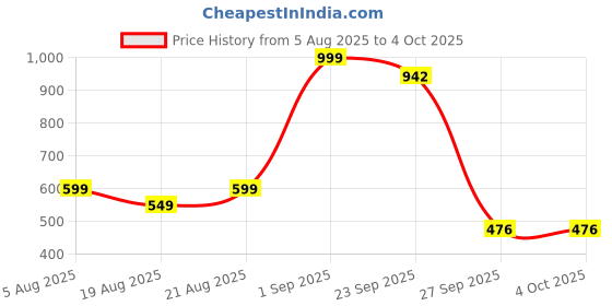myntra.com SGU Women Backstraps Open Toe Wedge Sandals sgu Price History Graph from 5 Aug 2025 to 4 Oct 2025