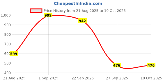 myntra.com SGU Women Colourblocked Chunky Block Peep Toes with Buckles sgu Price History Graph from 21 Aug 2025 to 18 Oct 2025