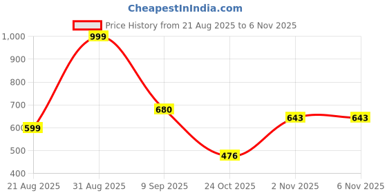 myntra.com SGU Women Colourblocked Platform Mules sgu Price History Graph from 21 Aug 2025 to 6 Nov 2025