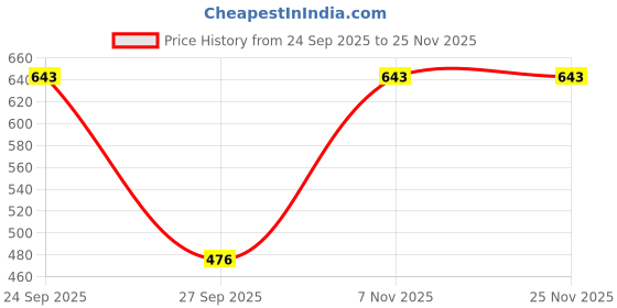 myntra.com SGU Women Embellished T-Strap Flats sgu Price History Graph from 24 Sep 2025 to 24 Nov 2025