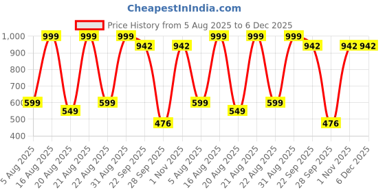 myntra.com SGU Women Mojaris Flats sgu Price History Graph from 5 Aug 2025 to 5 Dec 2025