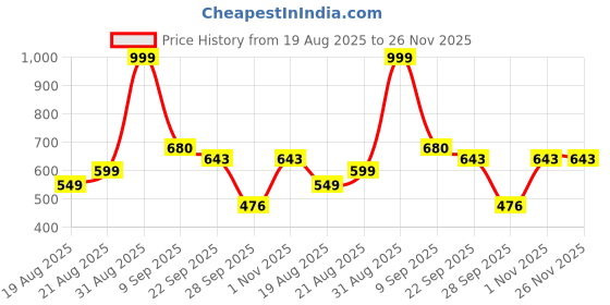 myntra.com SGU Women Stiletto with Laser Cuts sgu Price History Graph from 19 Aug 2025 to 26 Nov 2025