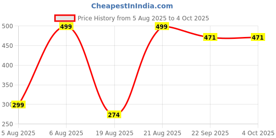 myntra.com SGU Women Wedge Heels Sandals sgu Price History Graph from 5 Aug 2025 to 4 Oct 2025