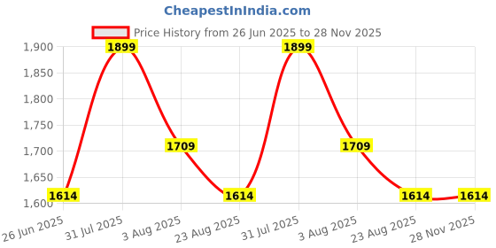 myntra.com SH Creation and Handlooms 2-Pcs Grey & Beige Self-Designed Pre-FilledCushions sh creation and handlooms Price History Graph from 26 Jun 2025 to 27 Nov 2025