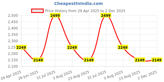 myntra.com SH Creation and Handlooms 2-Pcs Off-White & Grey Self-Designed Pre-FilledCushions sh creation and handlooms Price History Graph from 29 Apr 2025 to 2 Dec 2025