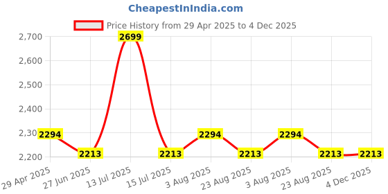 myntra.com SH Creation and Handlooms 2-Pcs Off-White & White Self-Designed Pre-FilledCushions sh creation and handlooms Price History Graph from 29 Apr 2025 to 4 Dec 2025