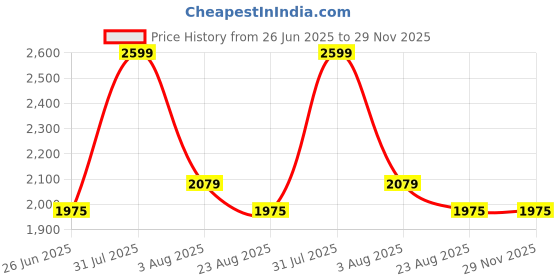 myntra.com SH Creation and Handlooms 2-Pcs Off-White & White Self-Designed Pre-FilledCushions sh creation and handlooms Price History Graph from 26 Jun 2025 to 28 Nov 2025