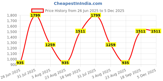 myntra.com SH Creation and Handlooms 2-Pcs White & Green Self-Designed Pre-FilledCushions sh creation and handlooms Price History Graph from 26 Jun 2025 to 5 Dec 2025