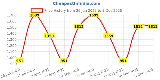 myntra.com SH Creation and Handlooms 2-Pcs White Pre-FilledSquare Cushions sh creation and handlooms Price History Graph from 26 Jun 2025 to 5 Dec 2025