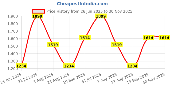 myntra.com SH Creation and Handlooms 2-Pcs Yellow & White Self- Designed Pre-FilledCushions sh creation and handlooms Price History Graph from 26 Jun 2025 to 30 Nov 2025
