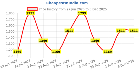 myntra.com SH Creation and Handlooms 2-Pcs Yellow & White Self-Designed Pre-FilledCushions sh creation and handlooms Price History Graph from 27 Jun 2025 to 5 Dec 2025